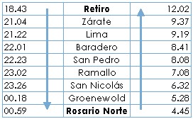Horario tren Retiro - Rosario - Santa Fe